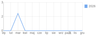 Wykres roczny blog rowerowy babanarowerze.bikestats.pl